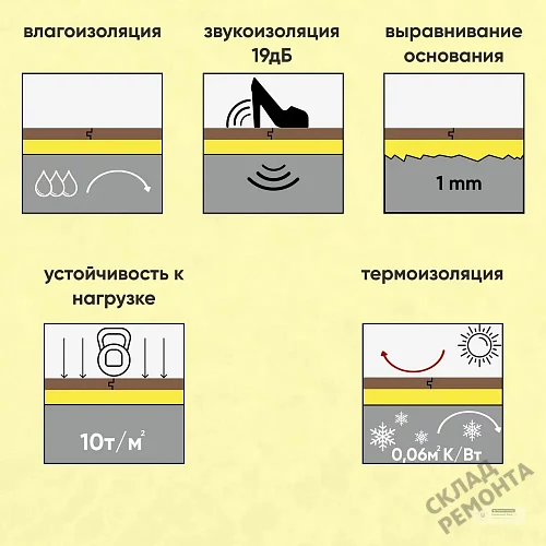 Фото Подложка гармошка Solid 2 мм под ламинат и паркет желтая – купить в Новосибирске: цена, описание, фото. Интернет-магазин 4